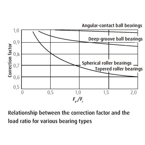 Limiting Speed, Bearings Types, Chart