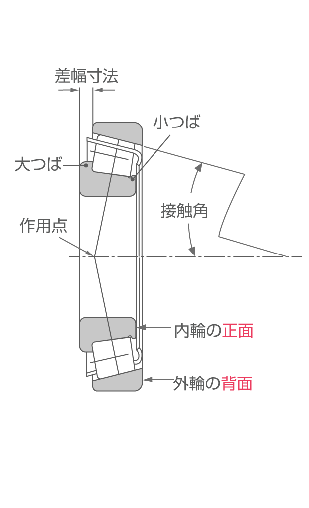 円すいころ軸受