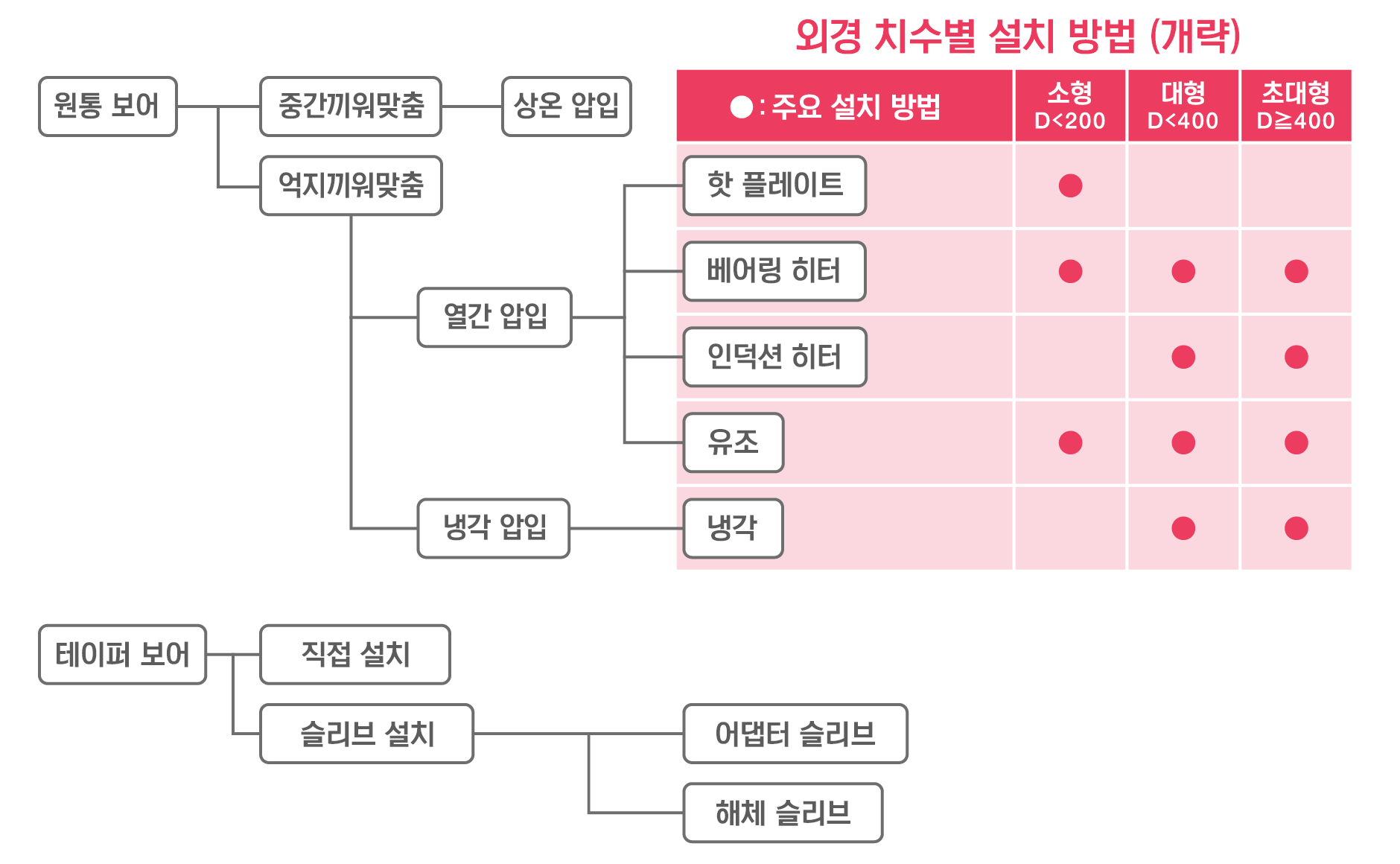 장착