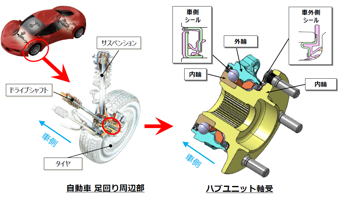 20240918_2_左：自動車におけるハブユニット軸受の位置、右：ハブユニット軸受におけるシールの位置