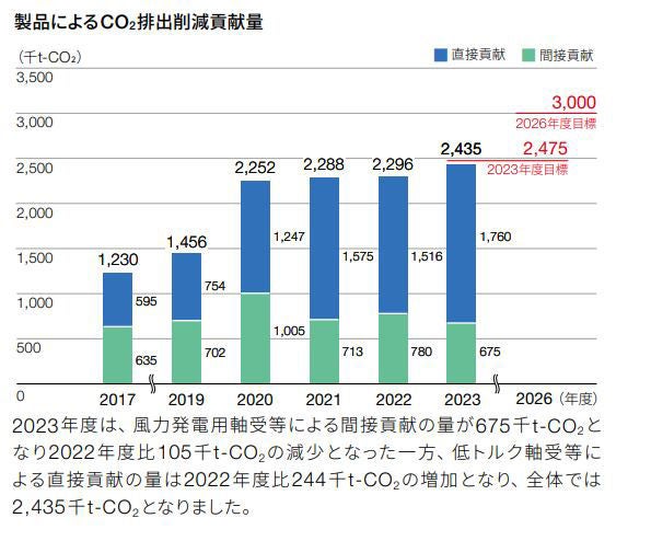 製品によるCO₂排出削減貢献量の推移