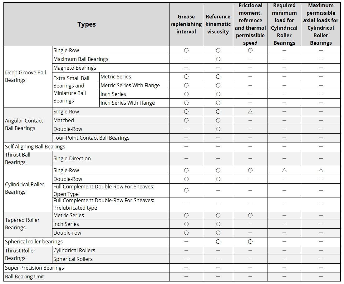 Bearing list for technical calculations