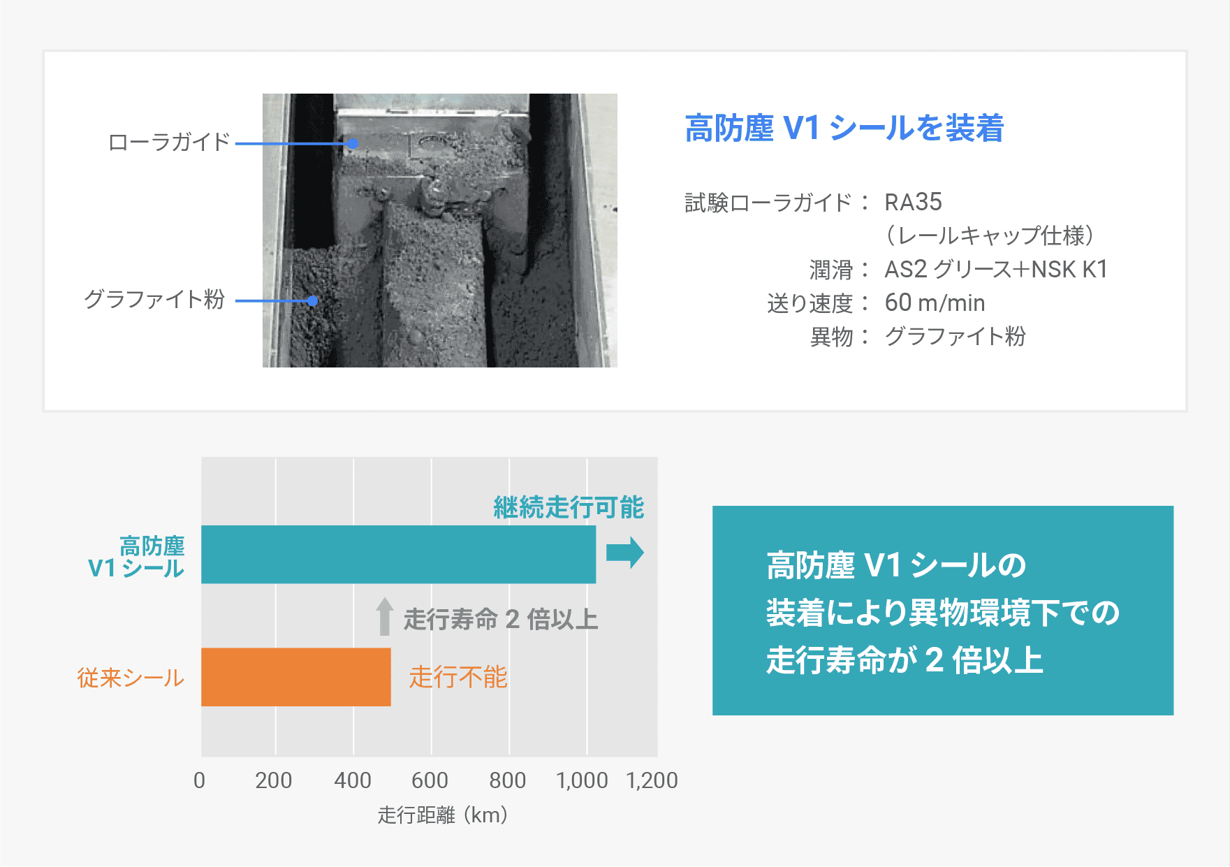 高防塵V１シールの効果