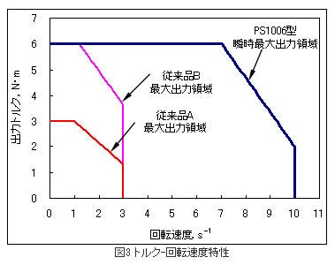 トルクー回転速度特性