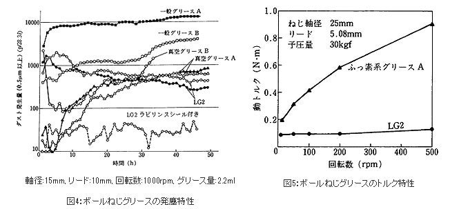 ボールねじグリースの発塵特性、トルク特性