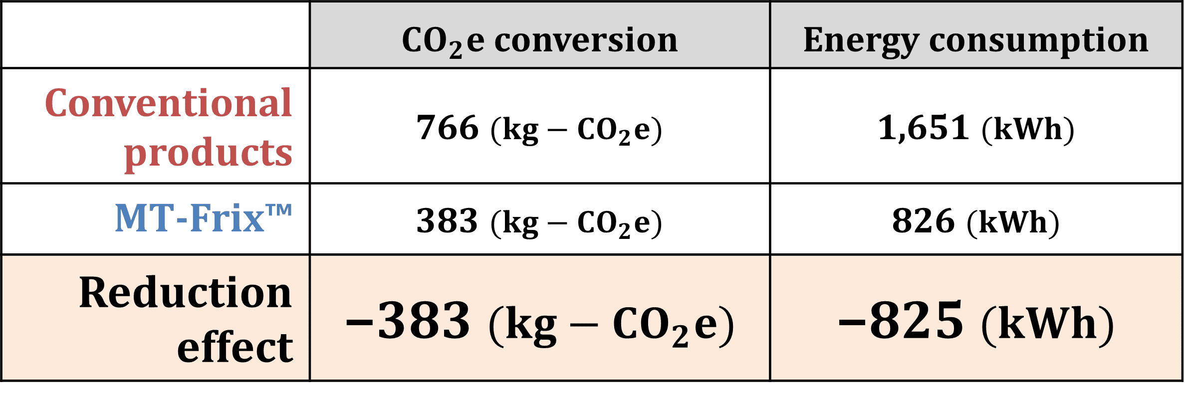 Example of estimated CO2 reduction effect due to dynamic friction torque (based on NSK internal findings)