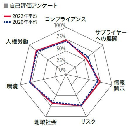 自己評価アンケート