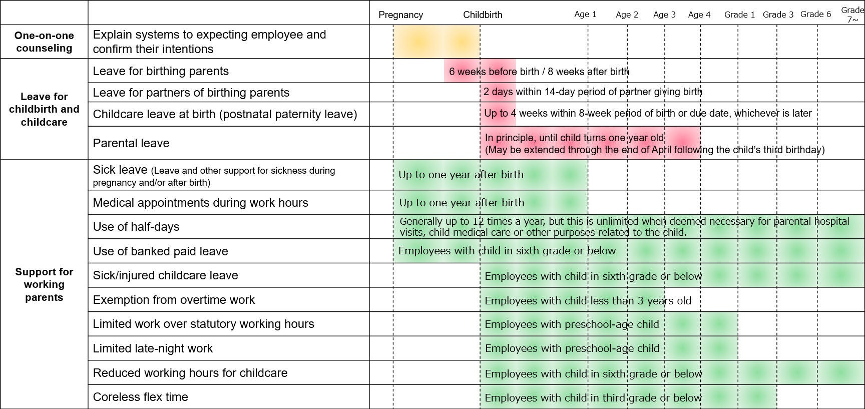 Main Support Systems Related to Work-Childbirth/Childcare Balance