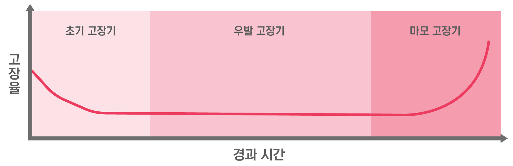 욕조 곡선(고장률 곡선)