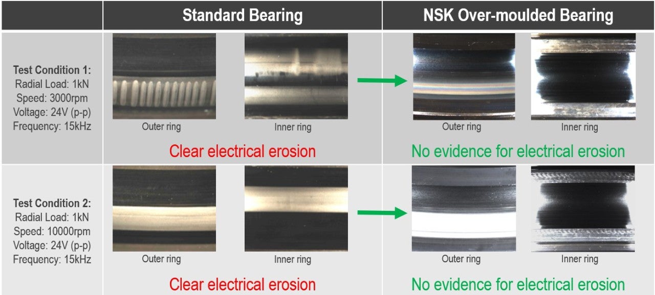 2)	Las pruebas de NSK revelan el éxito de la innovación de los rodamientos con recubrimiento frente a los rodamientos estándar de NSK