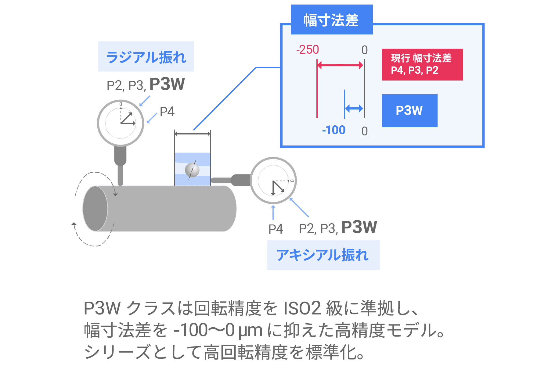 高回転精度 & 幅寸法差の抑制