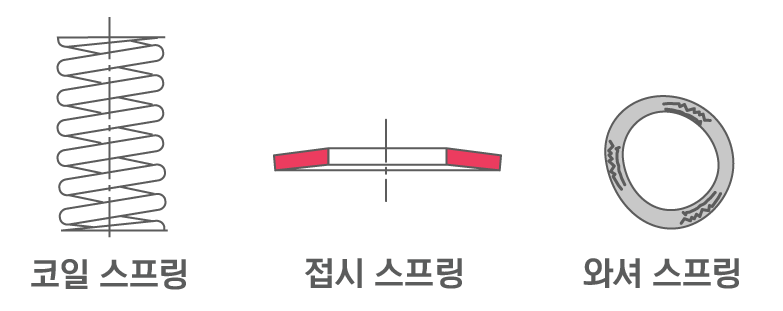 코일 스프링, 디스크 스프링, 골판지 와셔