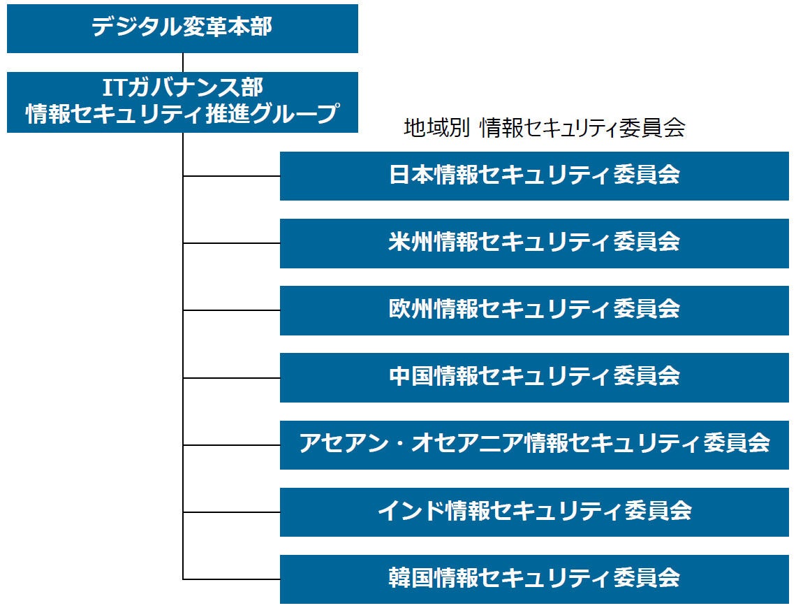 情報セキュリティマネジメント体制