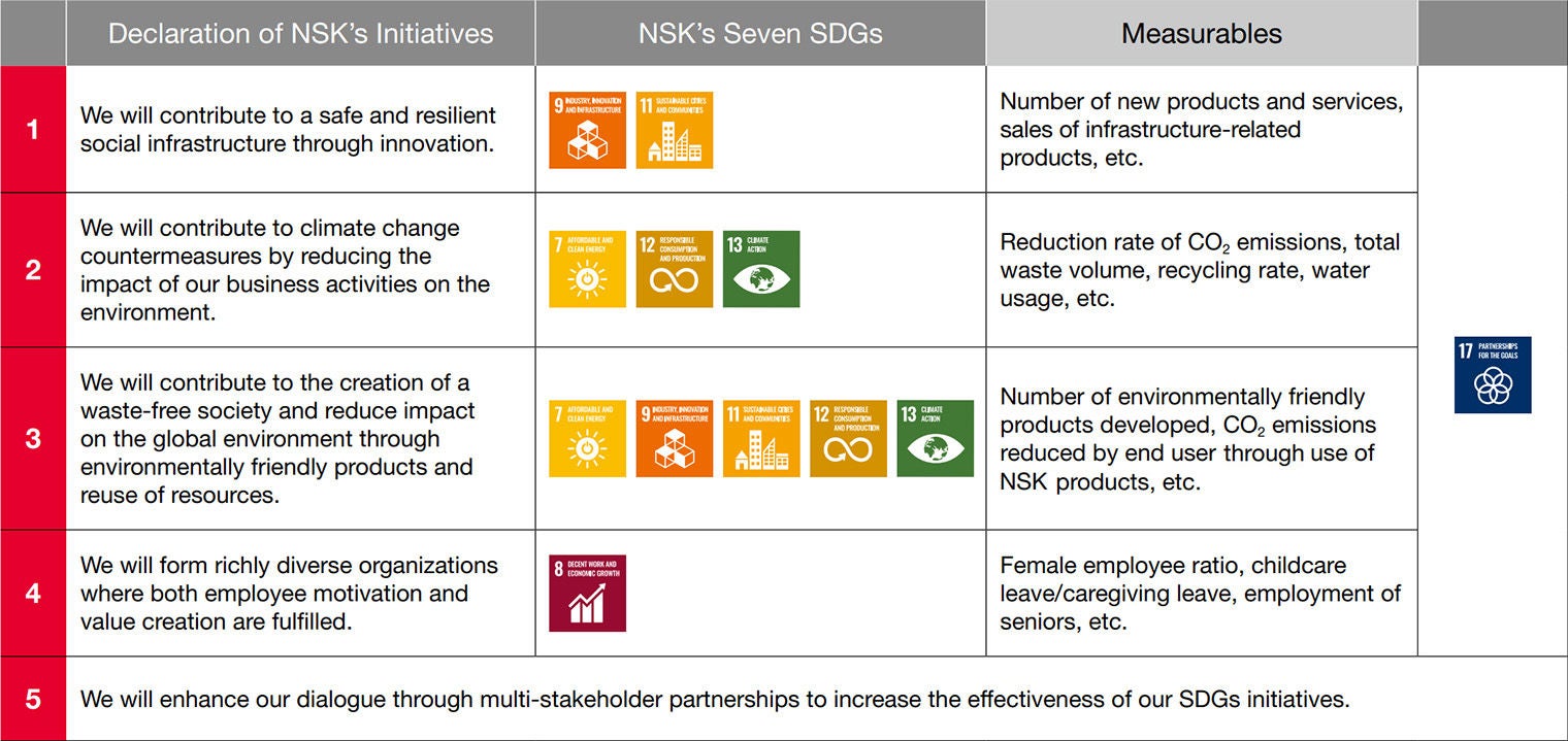 Seven Primary Sustainable Development Goals Addressed by NSK