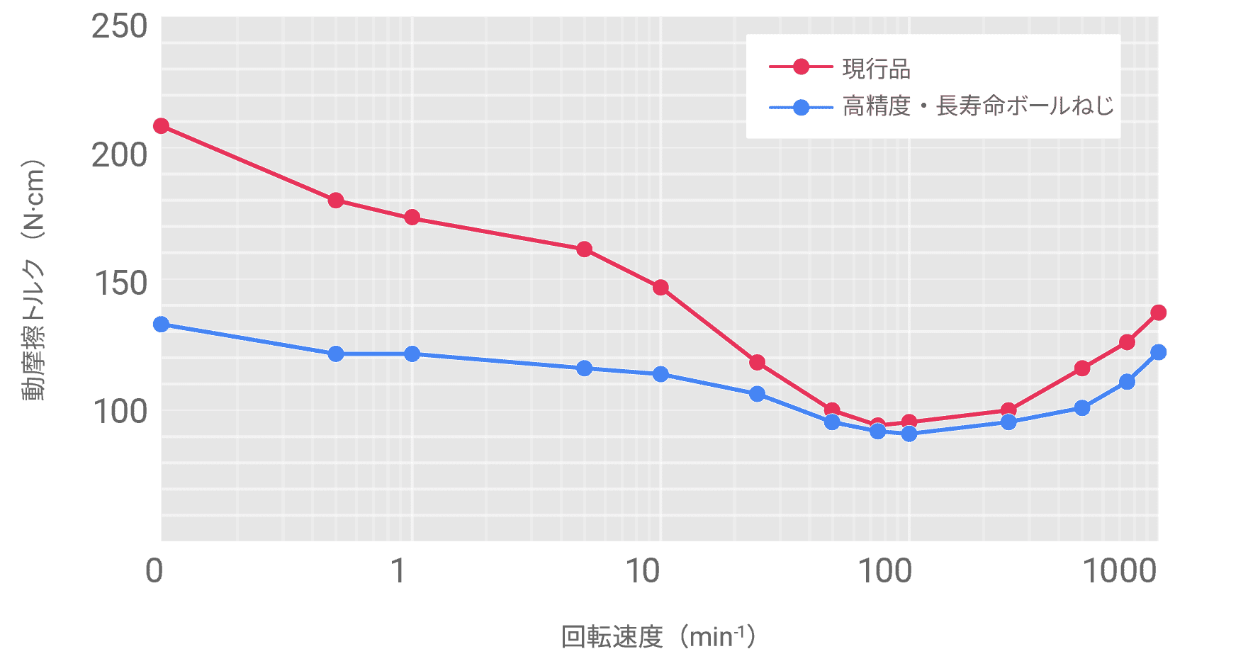 Relationship between dynamic frictional torque and rotation speed