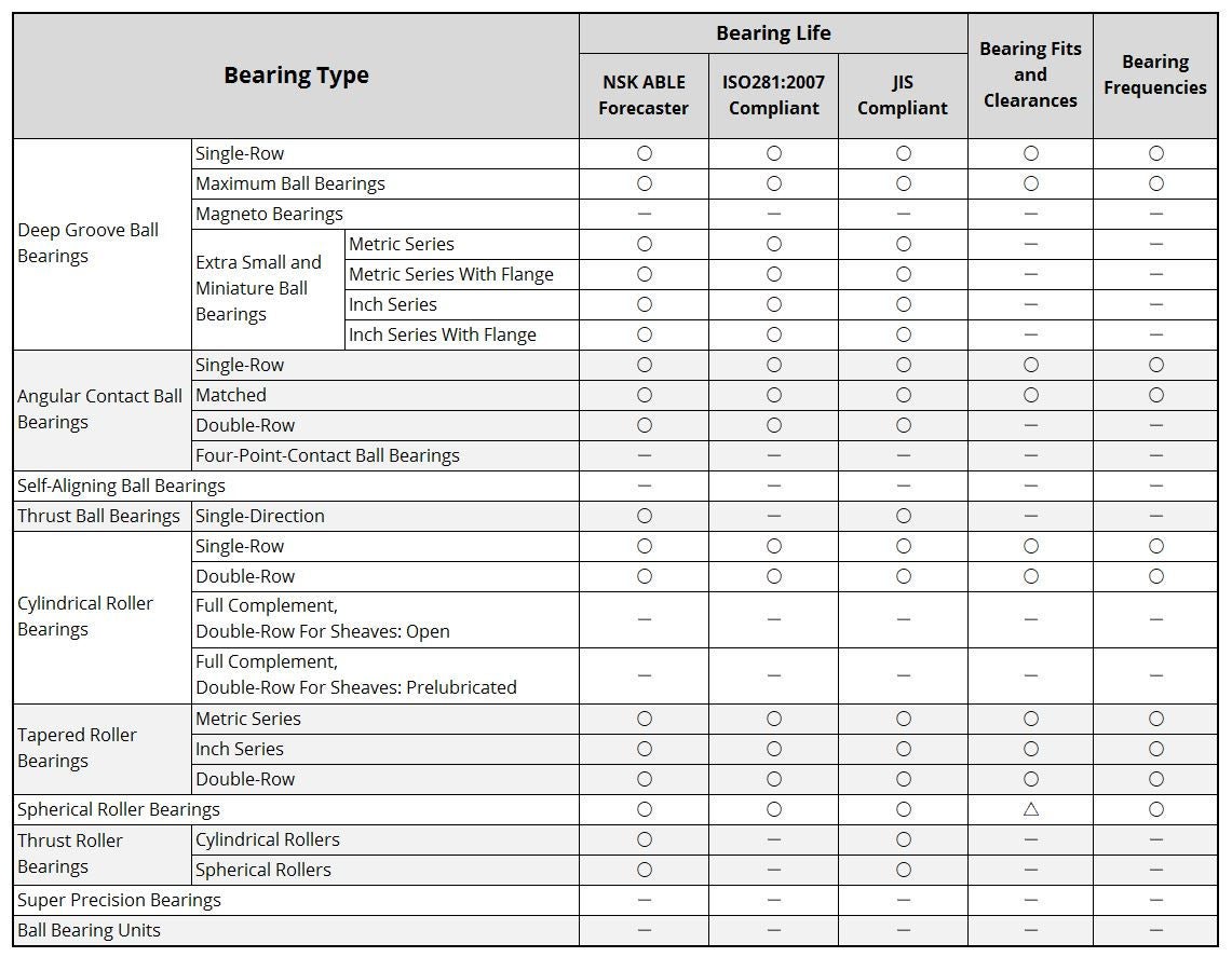 Bearing list for technical calculations