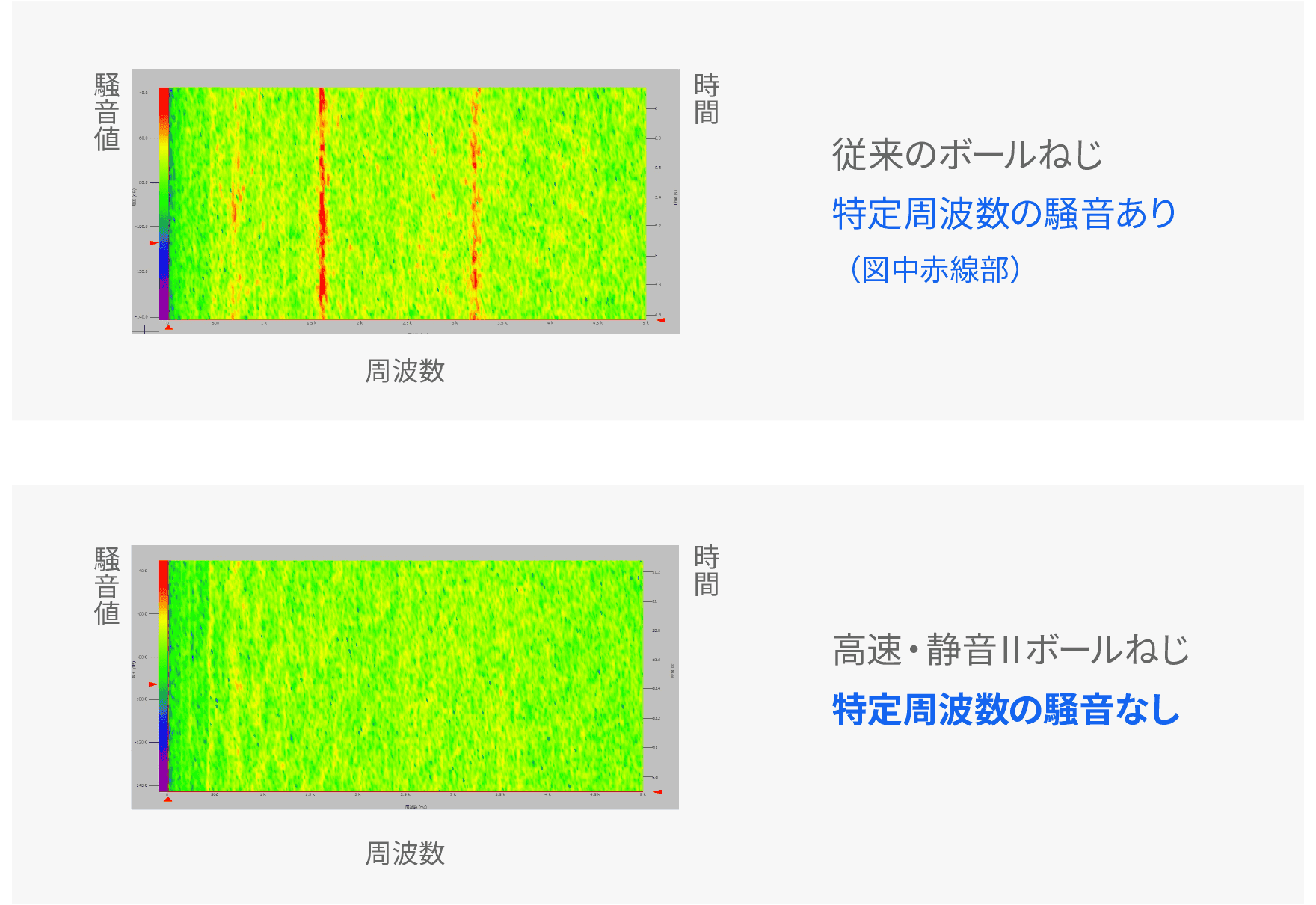 Noise level