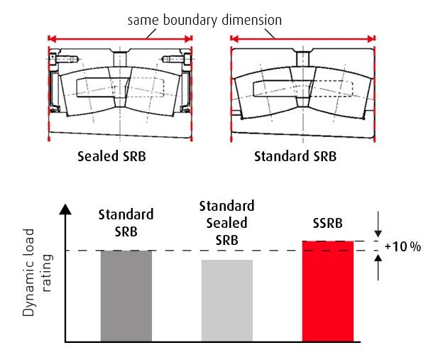 Higher dynamic load rating of NSK’s Hi-TF/Super-TF bearing material 