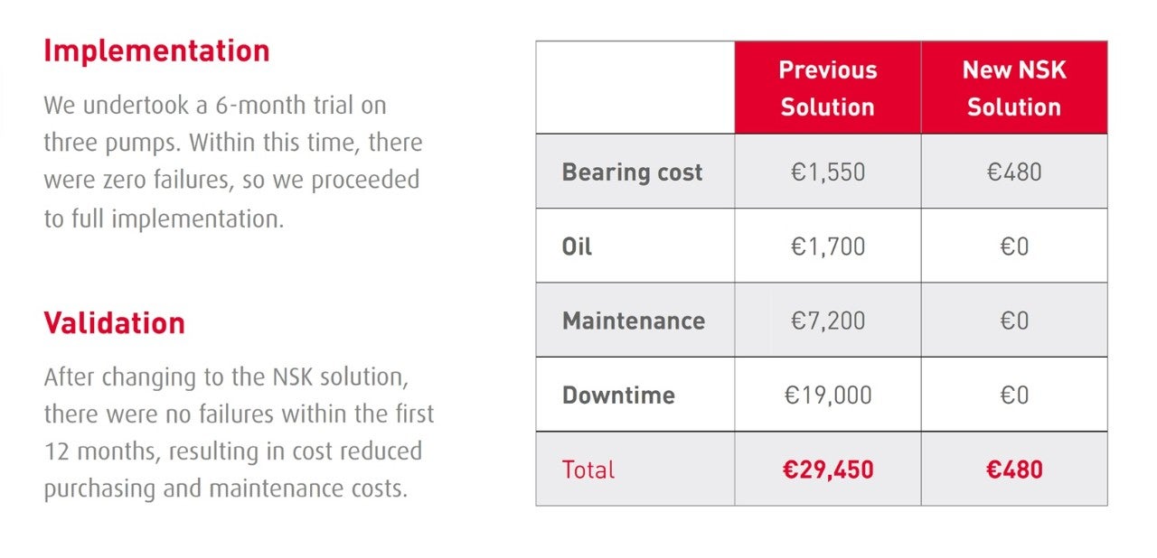 In this example, significant annual savings were realised