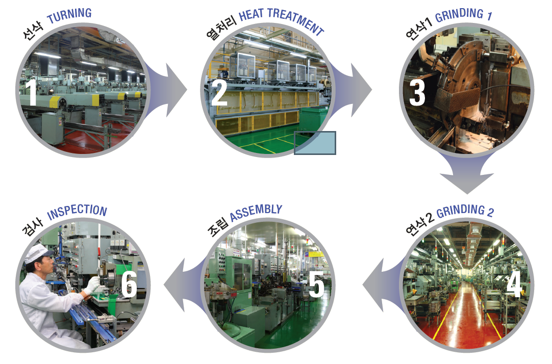 베어링 제작공정