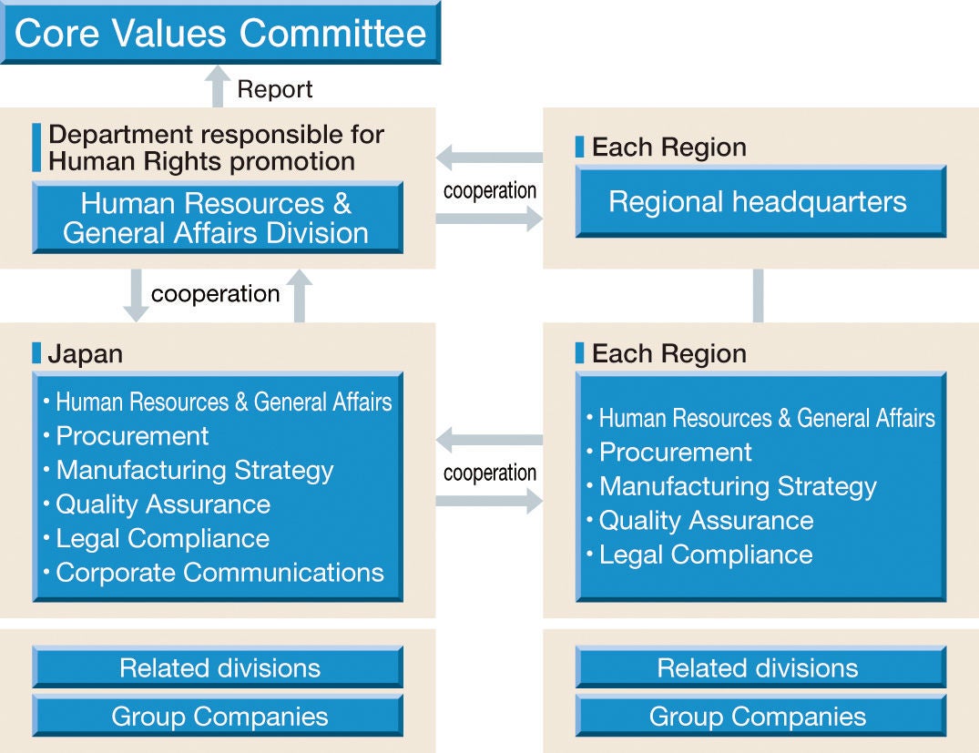 System for Promoting Respect for Human Rights (As of FY2023)