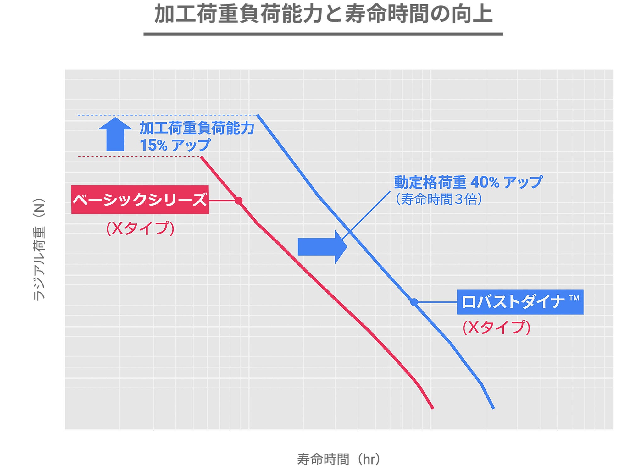 転がり疲れ寿命及び加工荷重負荷能力の向上