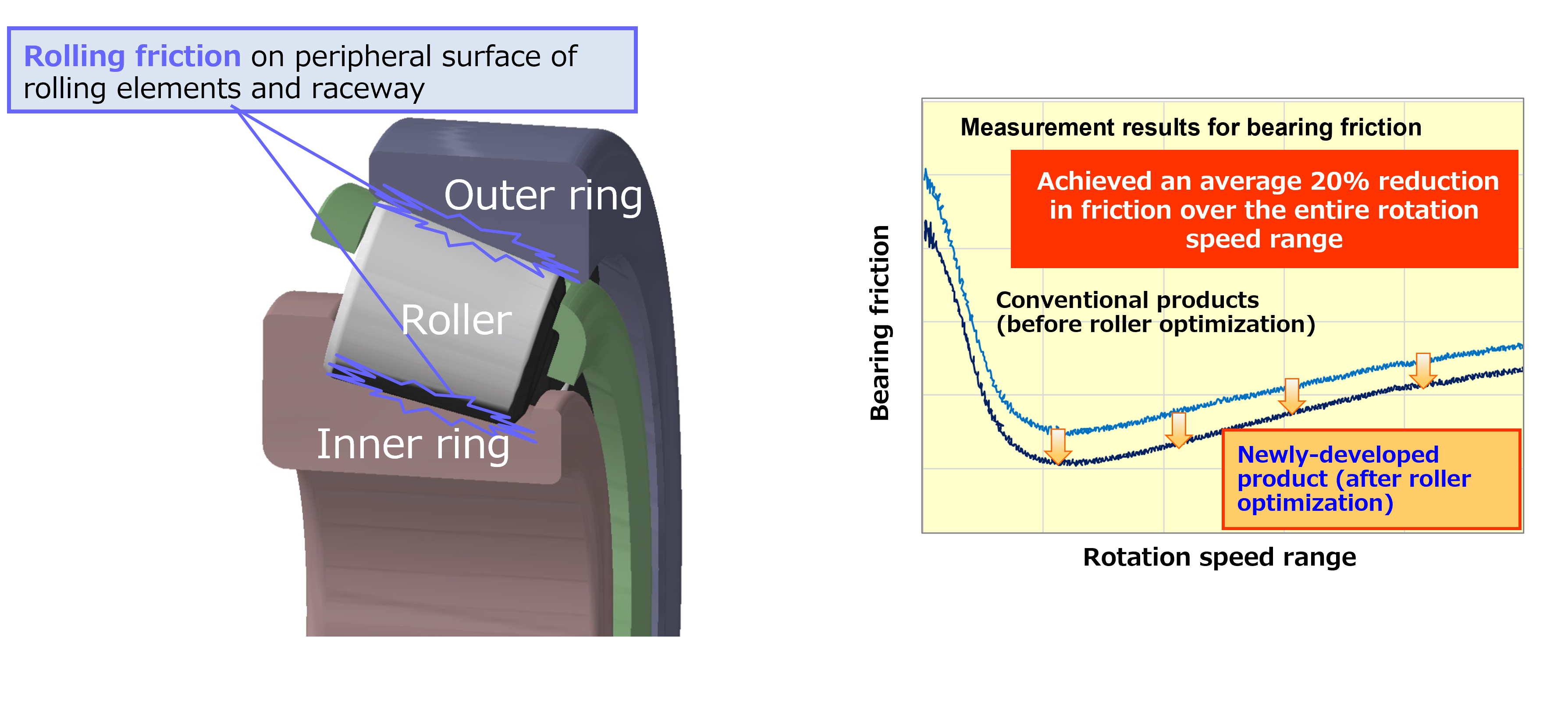 Bearing Rolling Friction/Bearing Friction for Conventional Products vs. Newly Developed Product