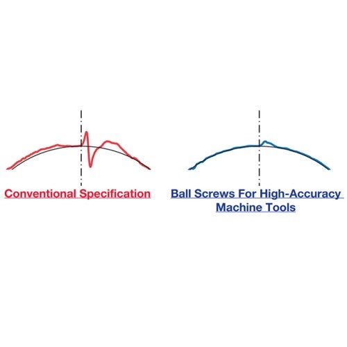 Motion error during circular interpolation machining (with servo controller compensation)