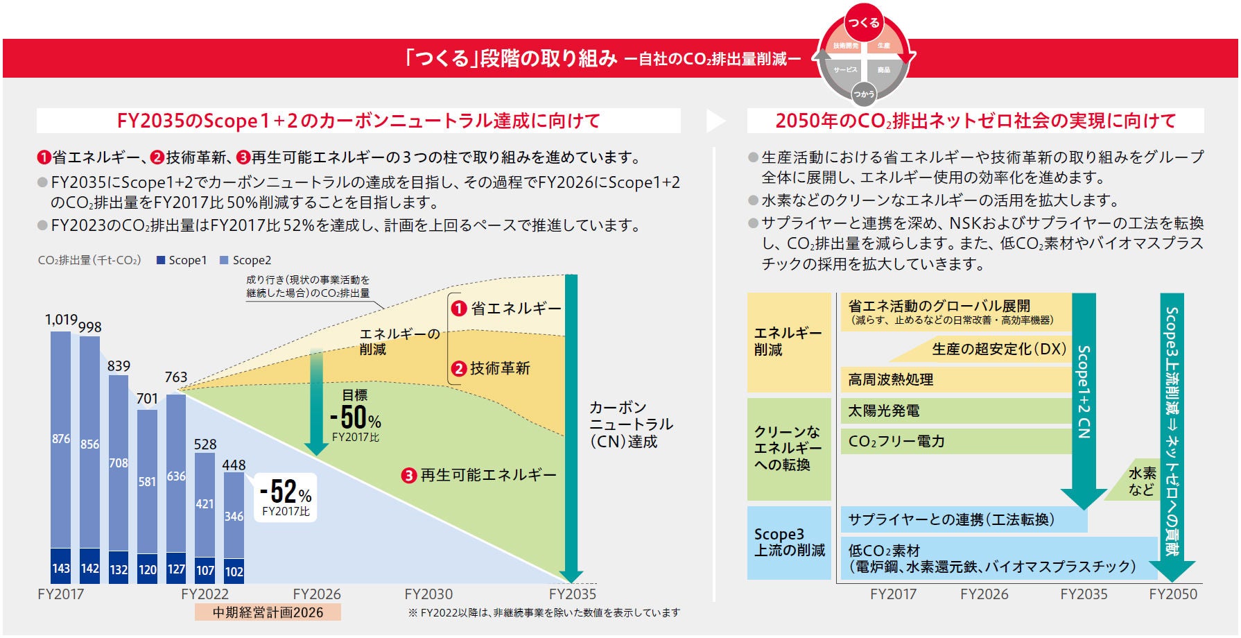 CO₂削減目標とその進捗