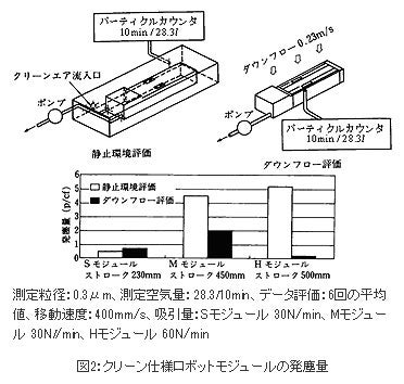 クリーン仕様ロボットモジュールの発塵量