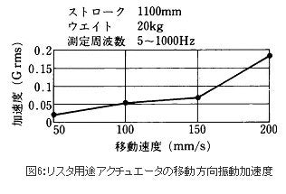 リフタ用途アクチュエータの移動方向振動加速度