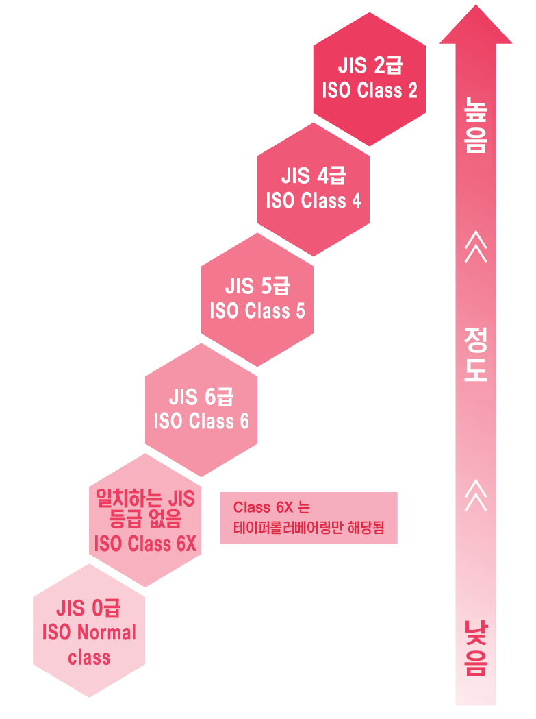 구름 베어링의 정확도 등급