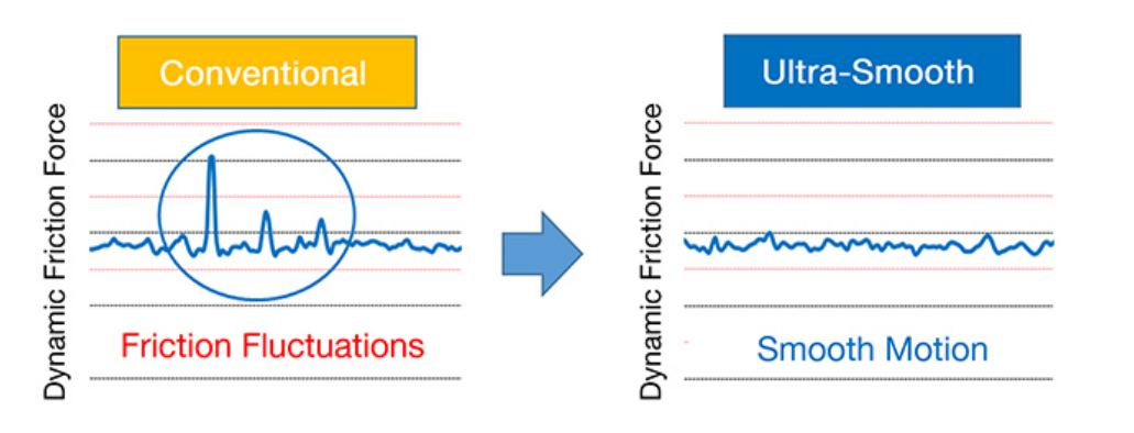 Vergleich der dynamischen Reibungskräfte von konventionellen NH/ NS-Linearführungen (links) und den entsprechenden Baugrößen in „Ultra Smooth Motion“-Technologie (rechts). 