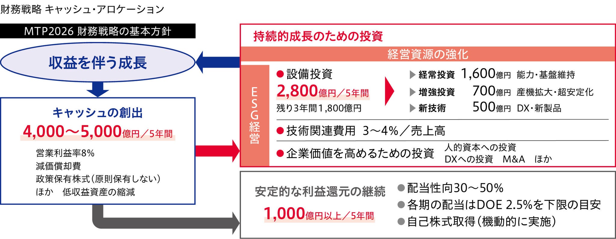 財務戦略　キャッシュ・アロケーション