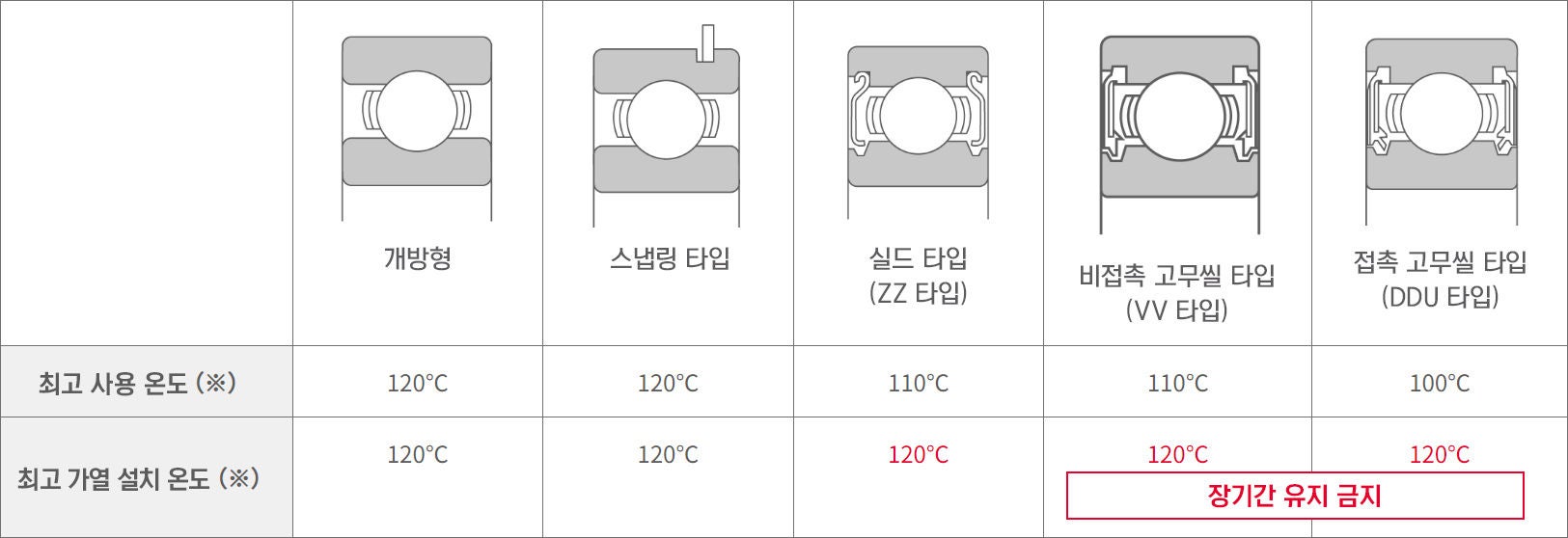 깊은 홈 볼 베어링의 수축 맞춤 온도