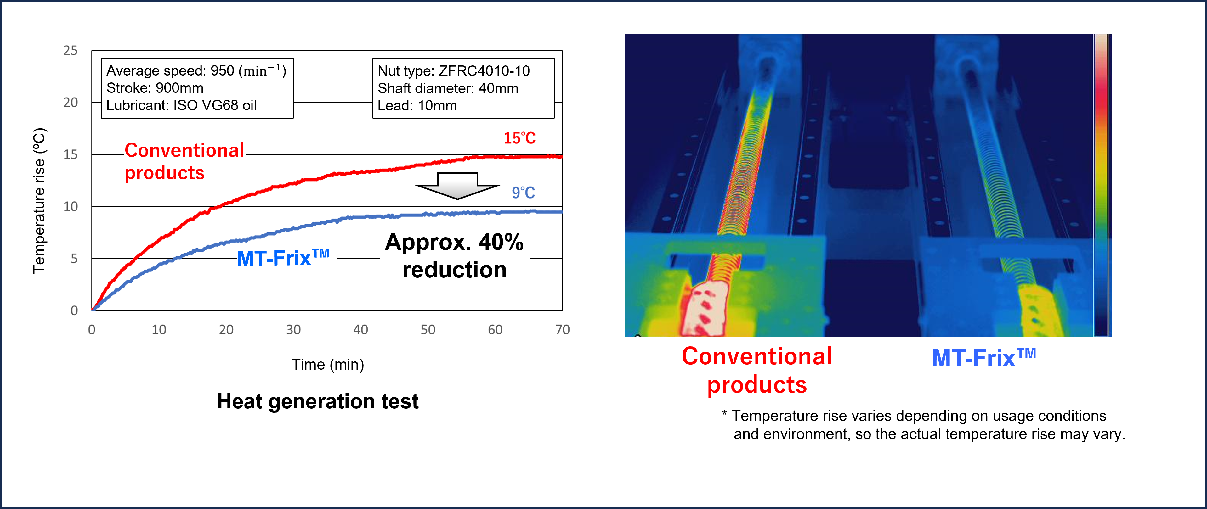 Results of heat generation test (left) and temperature distribution during the test (right)