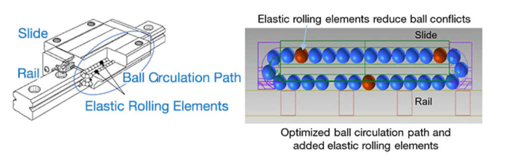 An illustration showing the mechanism behind NSK’s ultra-smooth motion technology