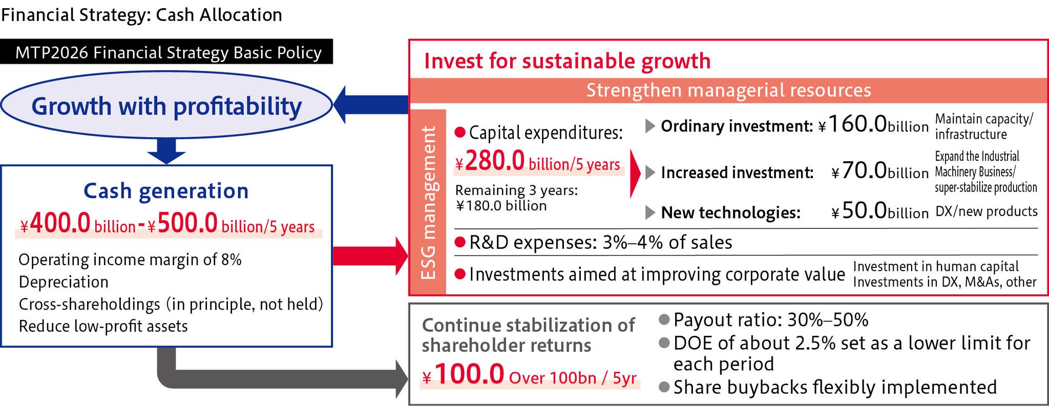 Financial Strategy: Cash Allocation