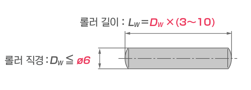 니들 롤러 베어링