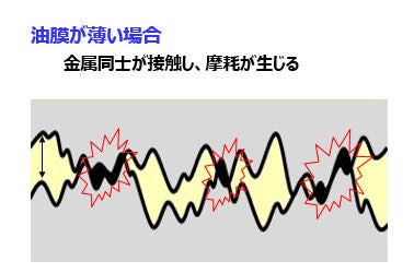 油膜が薄い場合