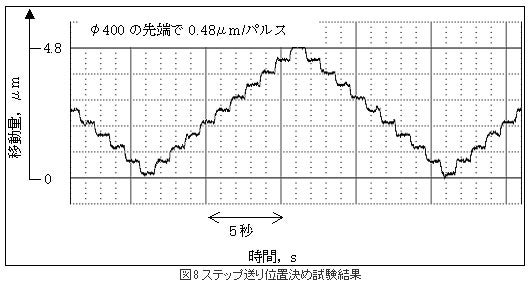 ステップ送り位置決め試験結果