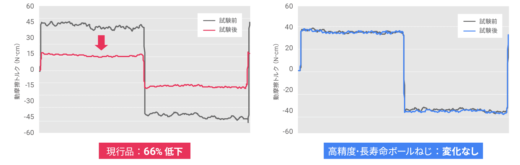 低速運転前後の予圧トルク