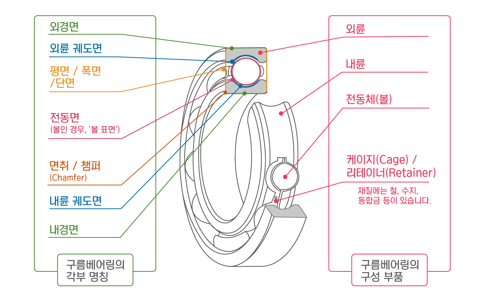 구름 베어링의 구성 요소 및 주요 이름
