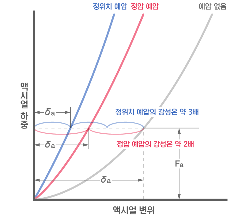 예압 및 강성