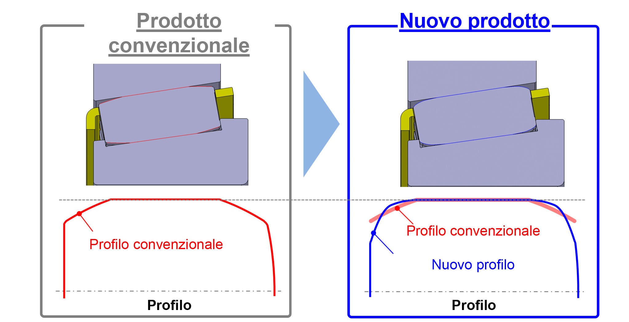 La forma ottimizzata della corona di rulli di NSK