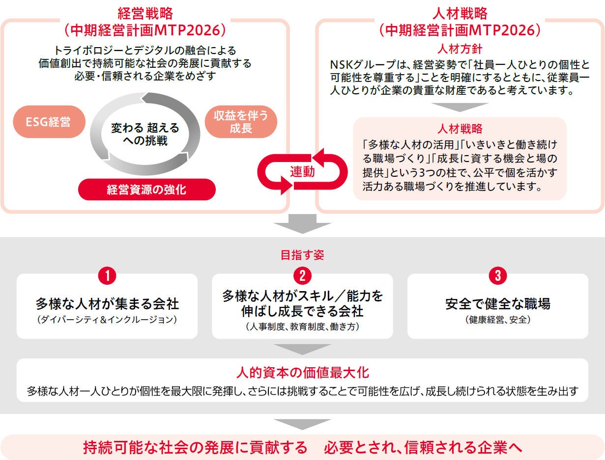 人的資本の価値最大化に向けて