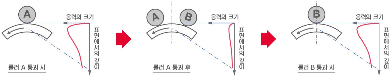 롤링 피로 수명