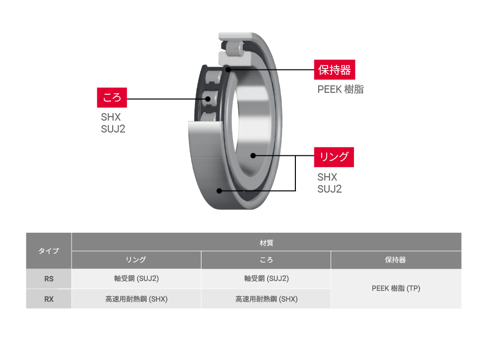 軸受構成