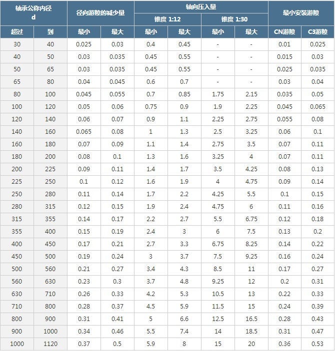 表1 錐孔調心滾子軸承的安裝