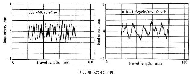 ボールねじ リード 人気 分解能